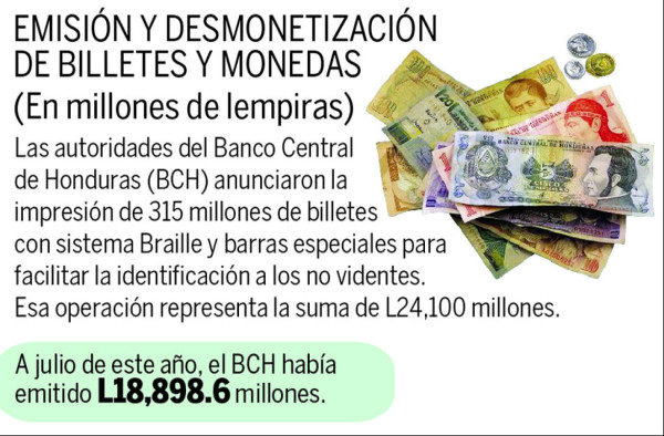 Expertos no descartan que el Banco Central de Honduras emita dinero inorgánico