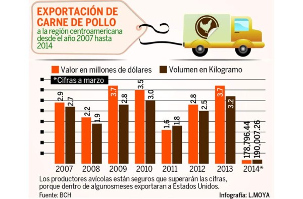 Avicultores hondureños confían que EUA les abrirá puertas en 2014