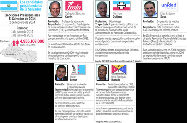 La derecha se perfila en presidenciales de El Salvador