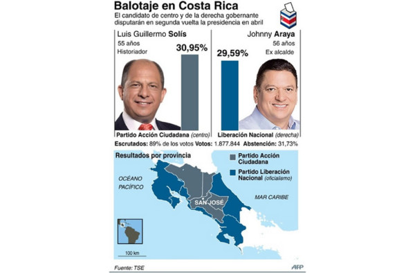 Costa Rica inicia camino a segunda vuelta