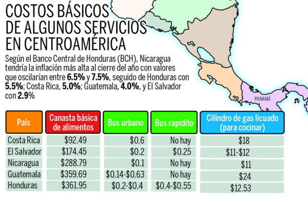 Honduras cerrará con 5.5% de inflación en 2013: BCH