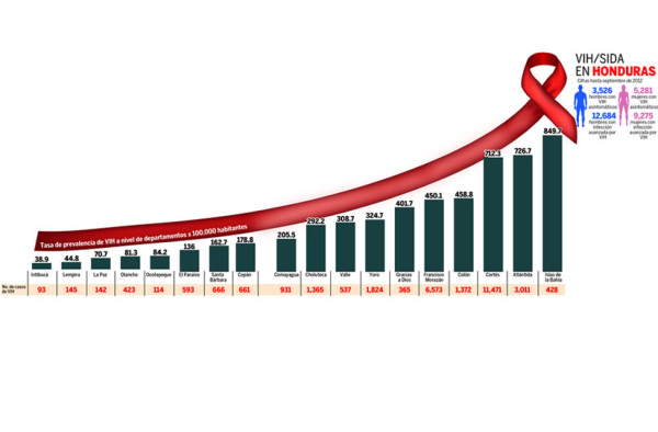 Cada mes diagnostican a 10 pacientes con VIH en Honduras