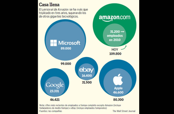 Amazon innova en la forma de contratar