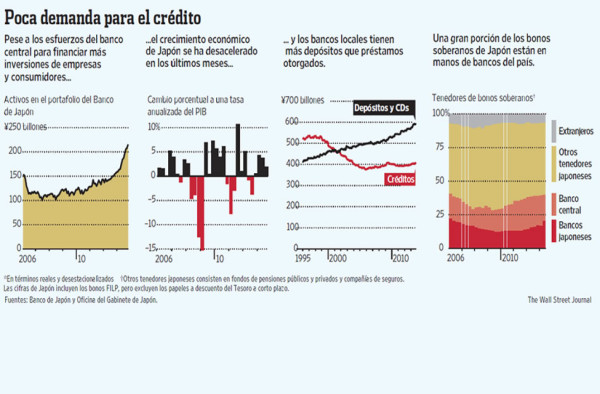 Los japoneses son renuentes a endeudarse