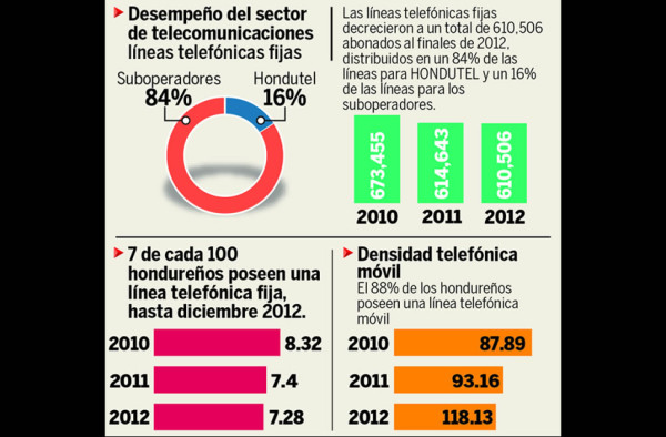 Banda 3G en Honduras cerca de saturarse
