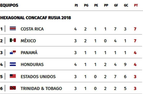 ¡A sacar la calculadora! Los partidos que le restan a Honduras