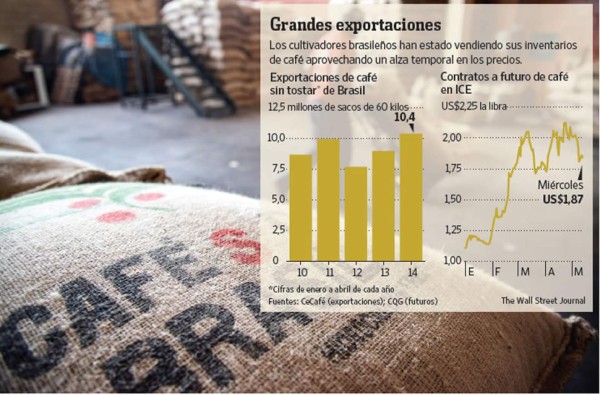 Caída en los precios del café sería momentánea