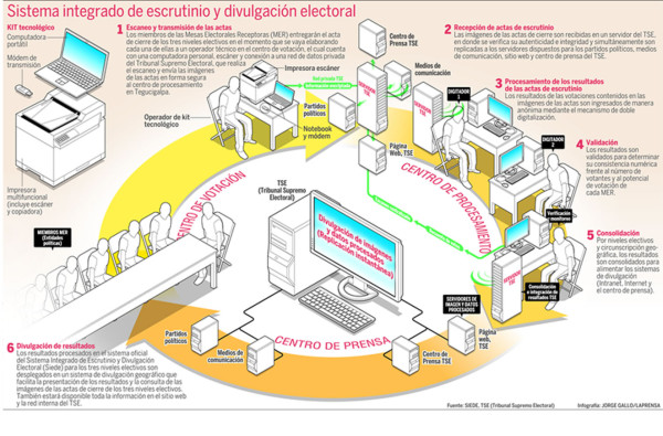 Sistema de escrutinio electoral, otra vez a prueba