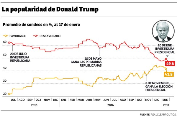 Trump asumirá como el más impopular presidente de EUA en cuarenta años