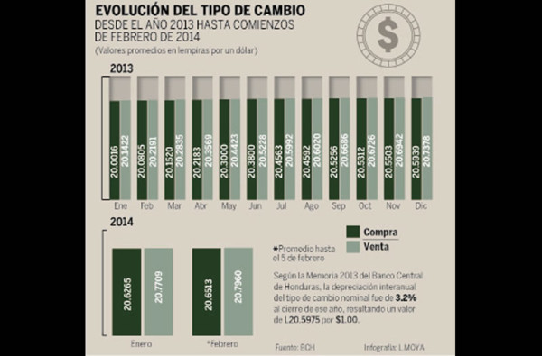 Avizoran devaluación acelerada en Honduras para lograr acuerdo con el FMI