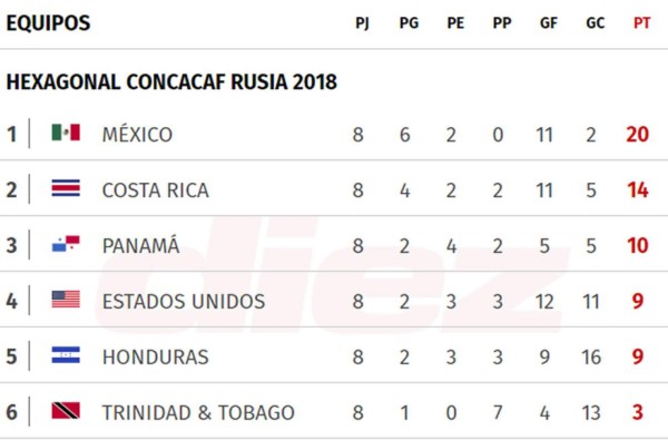 Tabla de posiciones de la hexagonal de la Concacaf rumbo al Mundial de Rusia 2018