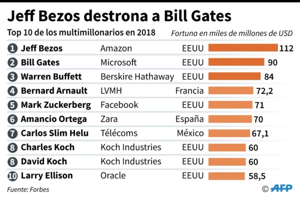 Forbes sorprende al revelar al nuevo hombre más rico del mundo