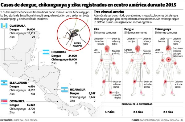 Las incapacidades que se dan por zika son mínimas