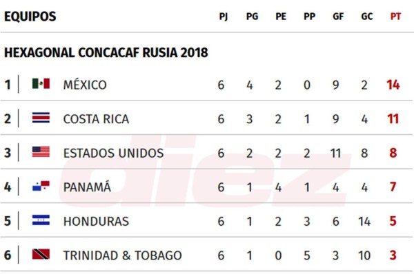 Tabla de posiciones de la hexagonal de la Concacaf rumbo al Mundial de Rusia 2018
