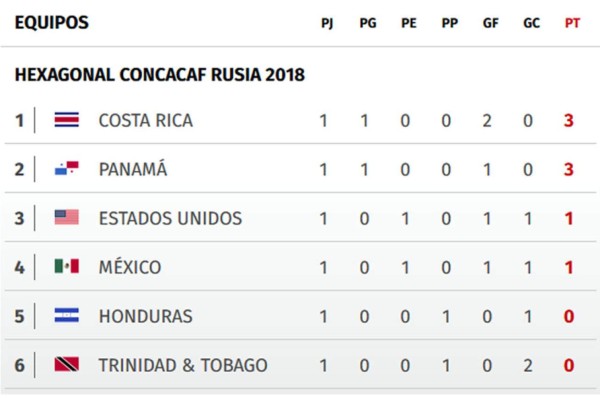 Tabla de posiciones de la hexagonal de Concacaf rumbo al Mundial de Rusia 2018