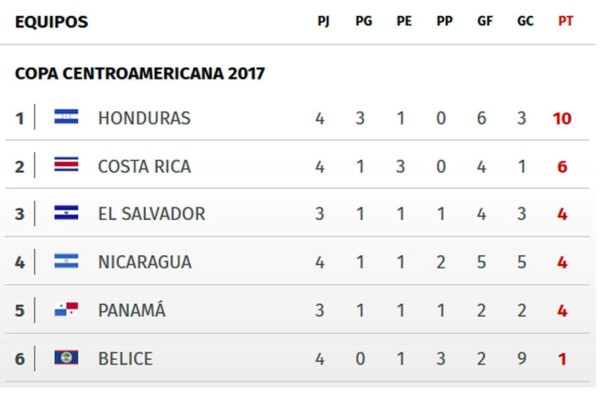 Tabla de posiciones de la Copa Centroamericana de la Uncaf