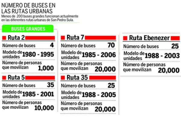 Buses grandes ya solo son el 15% de la flota en San Pedro Sula