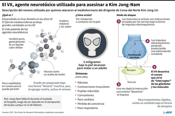 Potente neurotóxico mató a hermano de Kim Jong-un