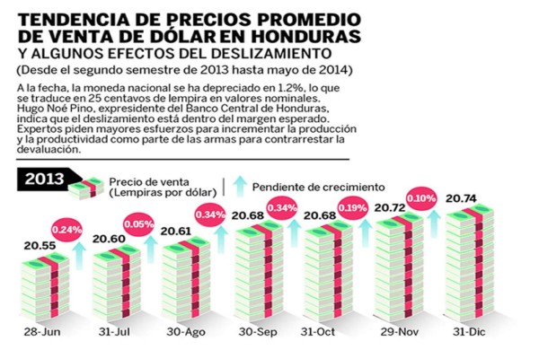 Honduras: Sin Tipo de Cambio regulado la devaluación sería brutal