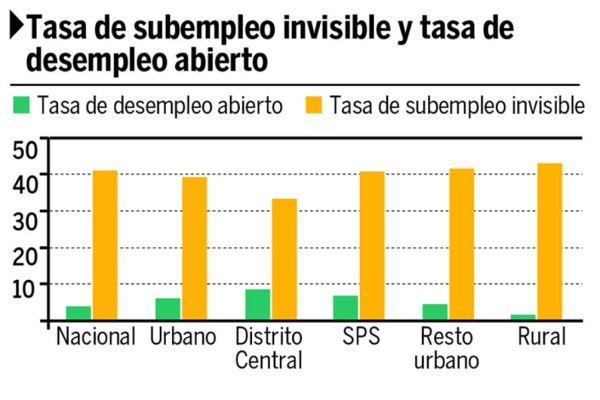 Aumenta el número de vendedores ambulantes en San Pedro Sula