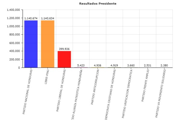 JOH supera a Nasralla por 2,911 votos en las elecciones de Honduras