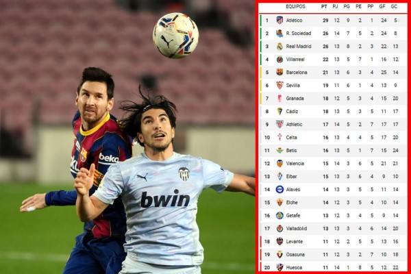 Tabla de posiciones de la Liga Española: El Barça se aleja y Atlético se afianza en el liderato