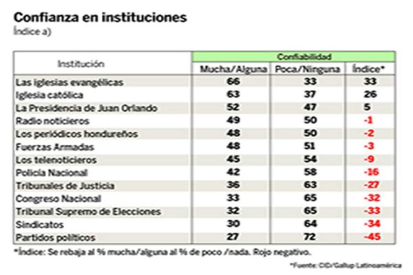 Sampedranos aprueban gestión de Armando Calidonio: CID/Gallup