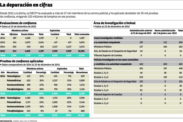 L52 millones se destinan para seguir la depuración policial