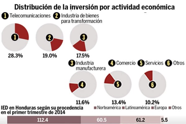 Cuatro franquicias de EUA en busca de socios en Honduras