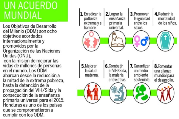 Honduras, lejos de cumplir la meta de los objetivos del milenio  