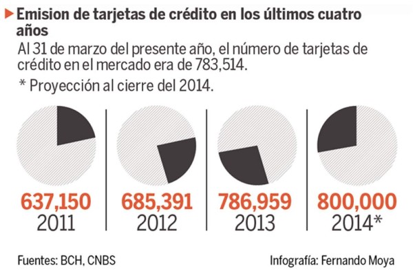 Honduras: Prevén 800,000 tarjetas de crédito activas al final de 2014
