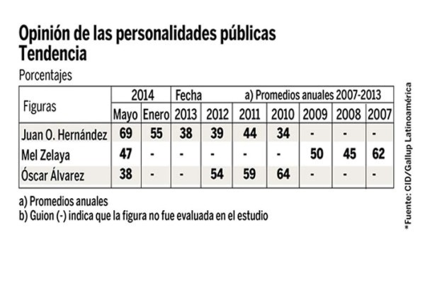 Partido Nacional, el de más seguidores