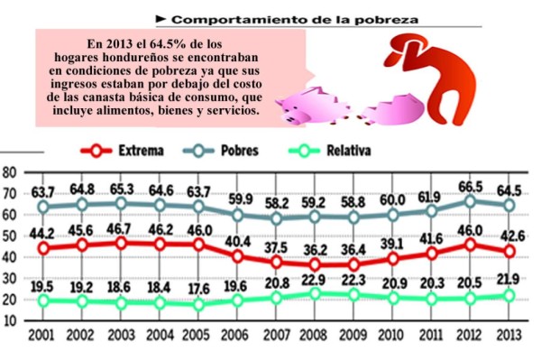 Honduras, lejos de cumplir la meta de los objetivos del milenio  
