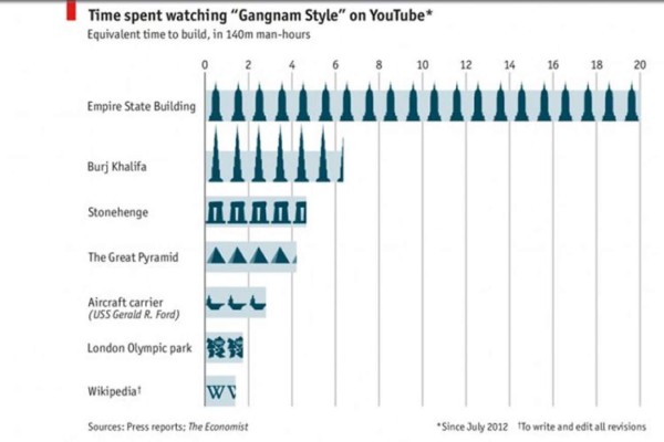 ¿Cuánto tiempo perdió el mundo al ver Gangnam Style?