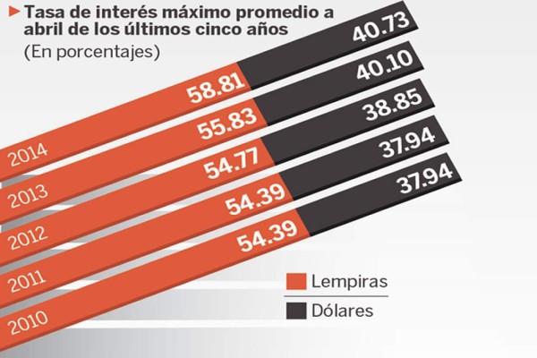 Honduras: Prevén 800,000 tarjetas de crédito activas al final de 2014