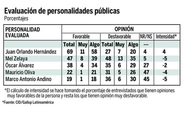 Partido Nacional, el de más seguidores