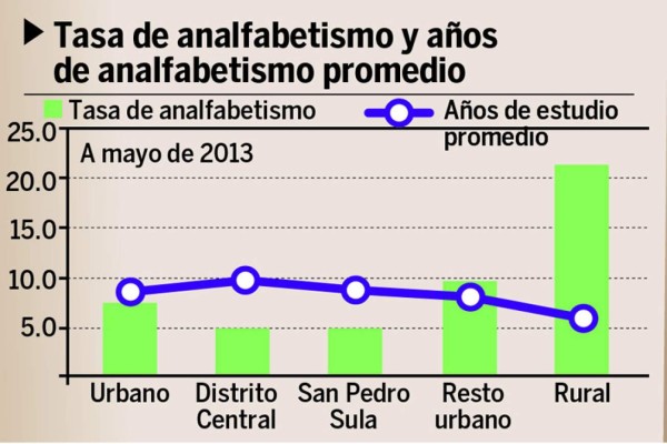 Honduras, lejos de cumplir la meta de los objetivos del milenio  