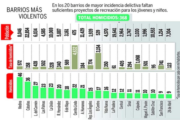 Cabañas y Medina, los barrios más violentos en San Pedro Sula