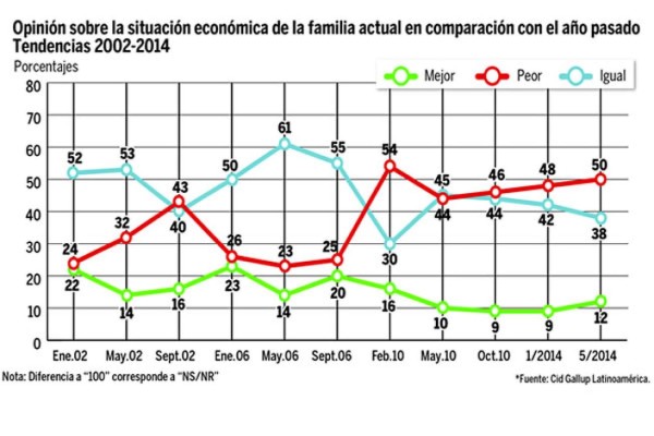 Preocupa la situación económica en Honduras