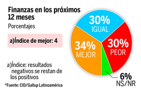 Preocupa la situación económica en Honduras