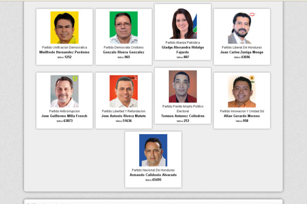 Calidonio gana alcaldía de San Pedro Sula tras conteo del TSE