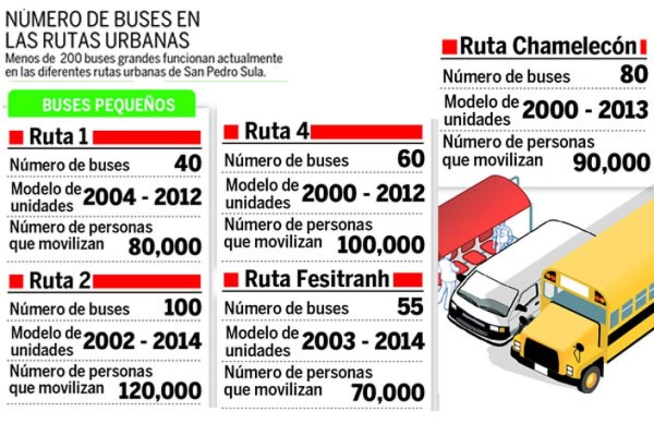 Buses grandes ya solo son el 15% de la flota en San Pedro Sula