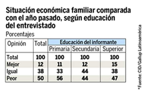 Preocupa la situación económica en Honduras