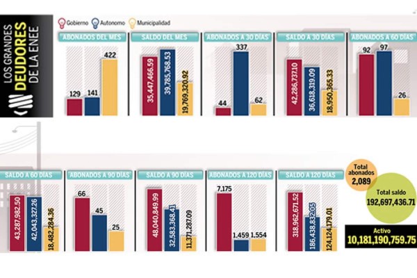 L5,073 millones deben a la Enee Gobierno hondureño y sector privado