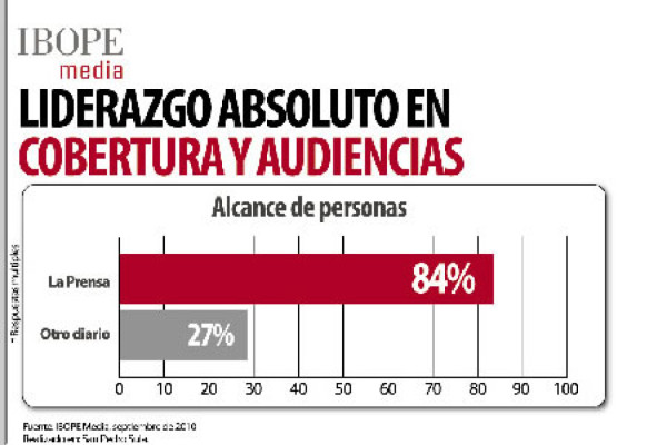 LA PRENSA, el periódico preferido por hondureños