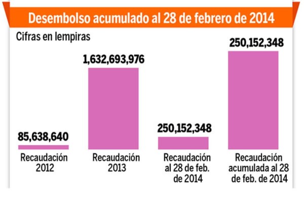 L 2,130 millones han tributado los hondureños al 'tasón”