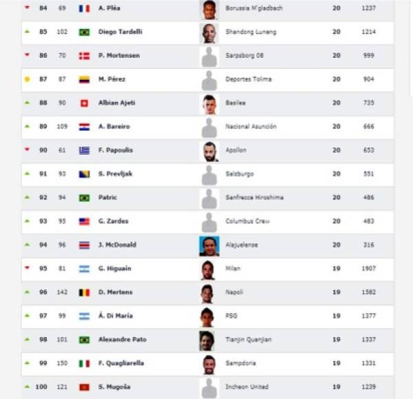 Goleadores del puesto 84 al 100 en el listado de Club World Ranking.