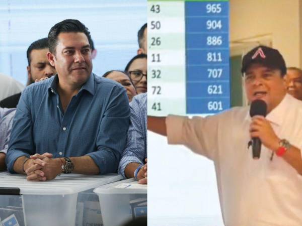 Juan Diego Zelaya dijo ser el ganador al tener todas las copias de las actas. El alcalde de la capital, Jorge Aldana, denunció irregularidades en varias Juntas Receptoras de Votos.