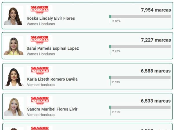Una gran cantidad de precandidatas se están asegurando un puesto en las elecciones generales.