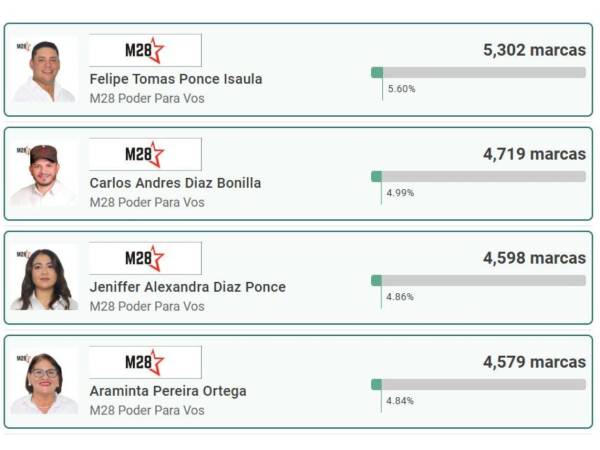 Resultados de elecciones en el nivel de diputados por Libre en el departamento de Yoro.